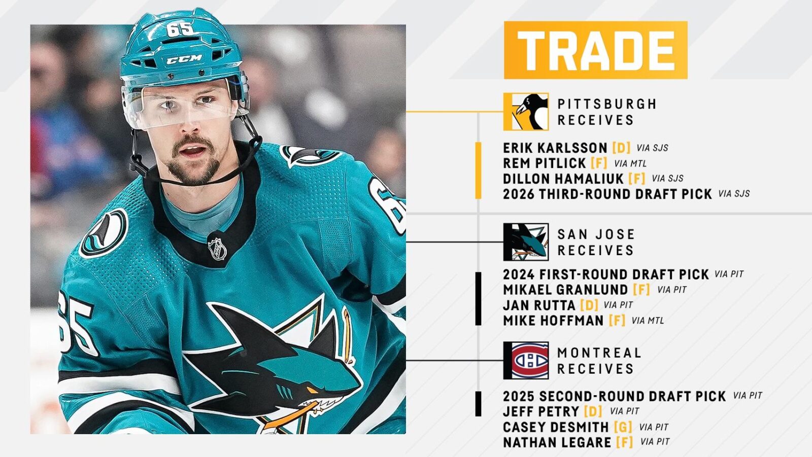 Erik Karlsson in a Sharks Jersey on the left with a title to the right saying Trade. The right side details that the Penguins receive Erik Karlsson, REM Pitlick, Dillon Hamaliuk, 2026 third round pick. The Sharks receive a 2024 first round pick, Mikael Granlund, Jan Rutta, and Mike Hoffman. The Canadiens receive a 2025 second round pick, Jeff Petry, Casey DeSmith, and Nathan Legare.