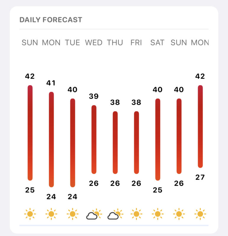 Daily forecast for Las Vegas showing a range of 25-42 on Sunday, 24 - 41 on Monday, 24-40 on Tuesday, 26-39 on Wednesday, 26 to 38 on Thursday and Friday, 25-40 on Saturday, 26-40 on Sunday, and 27 to 42 on Monday.
