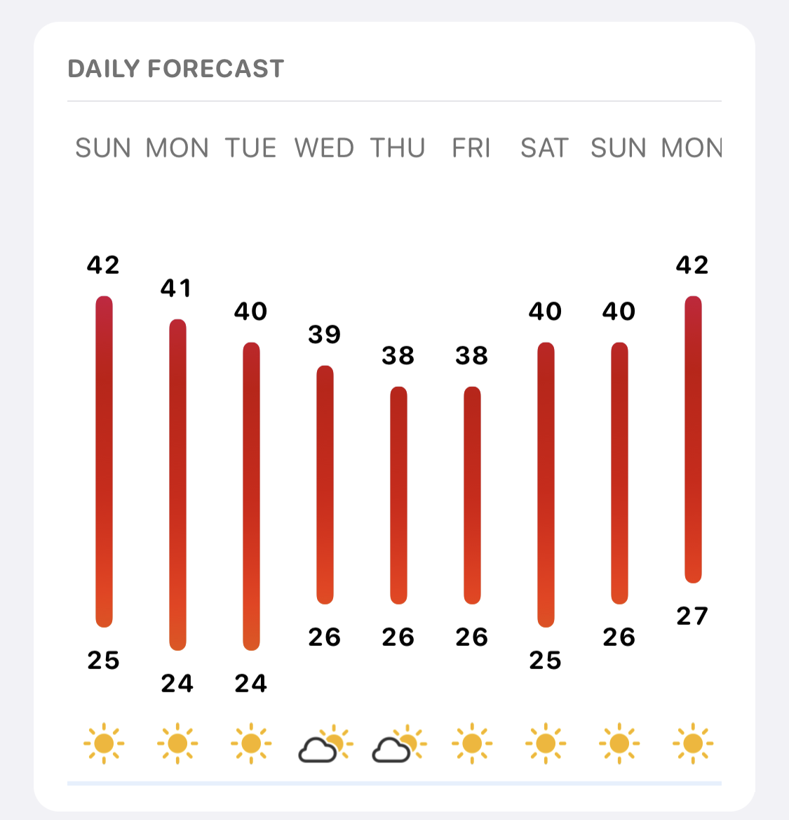 Daily forecast for Las Vegas showing a range of 25-42 on Sunday, 24 - 41 on Monday, 24-40 on Tuesday, 26-39 on Wednesday, 26 to 38 on Thursday and Friday, 25-40 on Saturday, 26-40 on Sunday, and 27 to 42 on Monday.