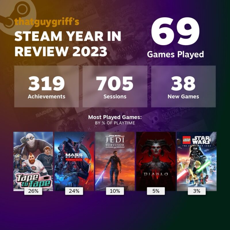 Steam year in review 2023 showing 69 games played, 319 achievements earned, 705 play sessions, and 38 new to me games. 
