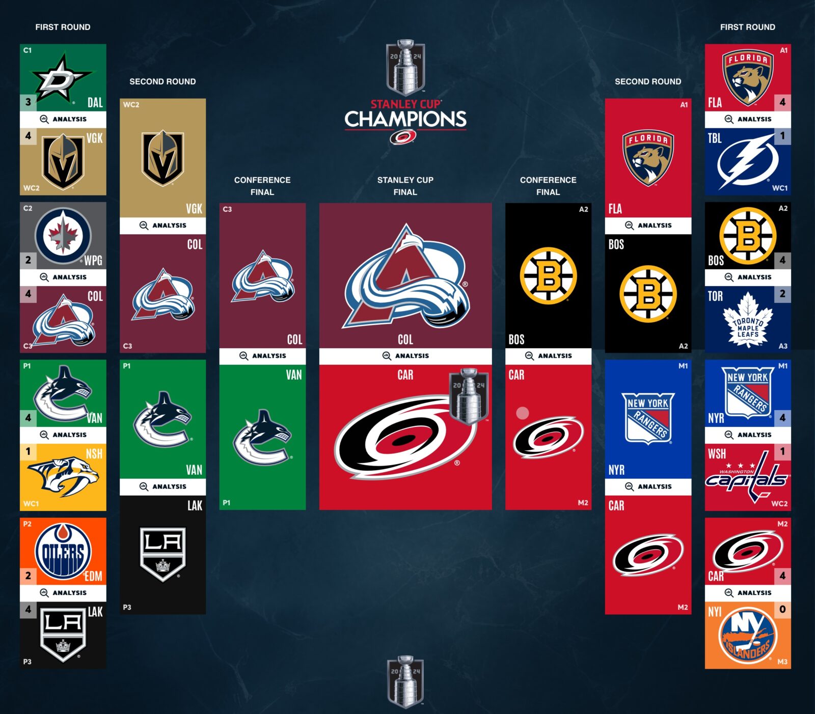 My 2024 NHL Playoff bracket. In the Western Conference Vegas defeats Dallas 4-3, Colorado defeats Winnipeg 4-2, Vancouver defeats Nashville 4-1, and LA defeats Edmonton 4-2. In the Eastern Conference Florida defeats Tampa 4-1, Boston defeats Toronto 4-2, New York Rangers defeat Washington 4-1, and Carolina defeat New York Islanders 4-0. The predicted final matchup is Carolina vs Colorado with Carolina victorious.