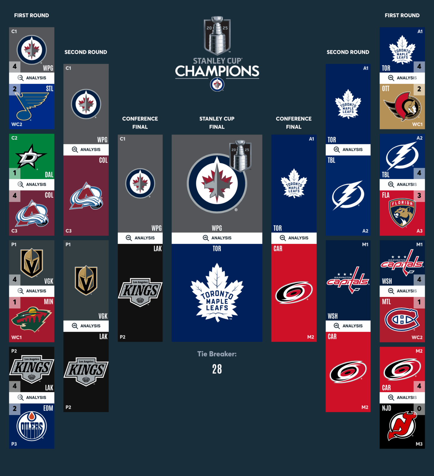 NHL playoff bracket made at NHL.com showing a Jets vs Leafs final with the Jets as the Champions