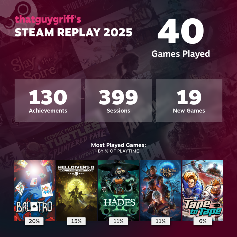 thatguygriff’s Steam Replay 2025. 40 Games played, 130 Achievements, 399 sessions, 19 new games. Most played games: Balatro, Helldivers 2, Hades II, Balder’s Gate 3, Tape to Tape
