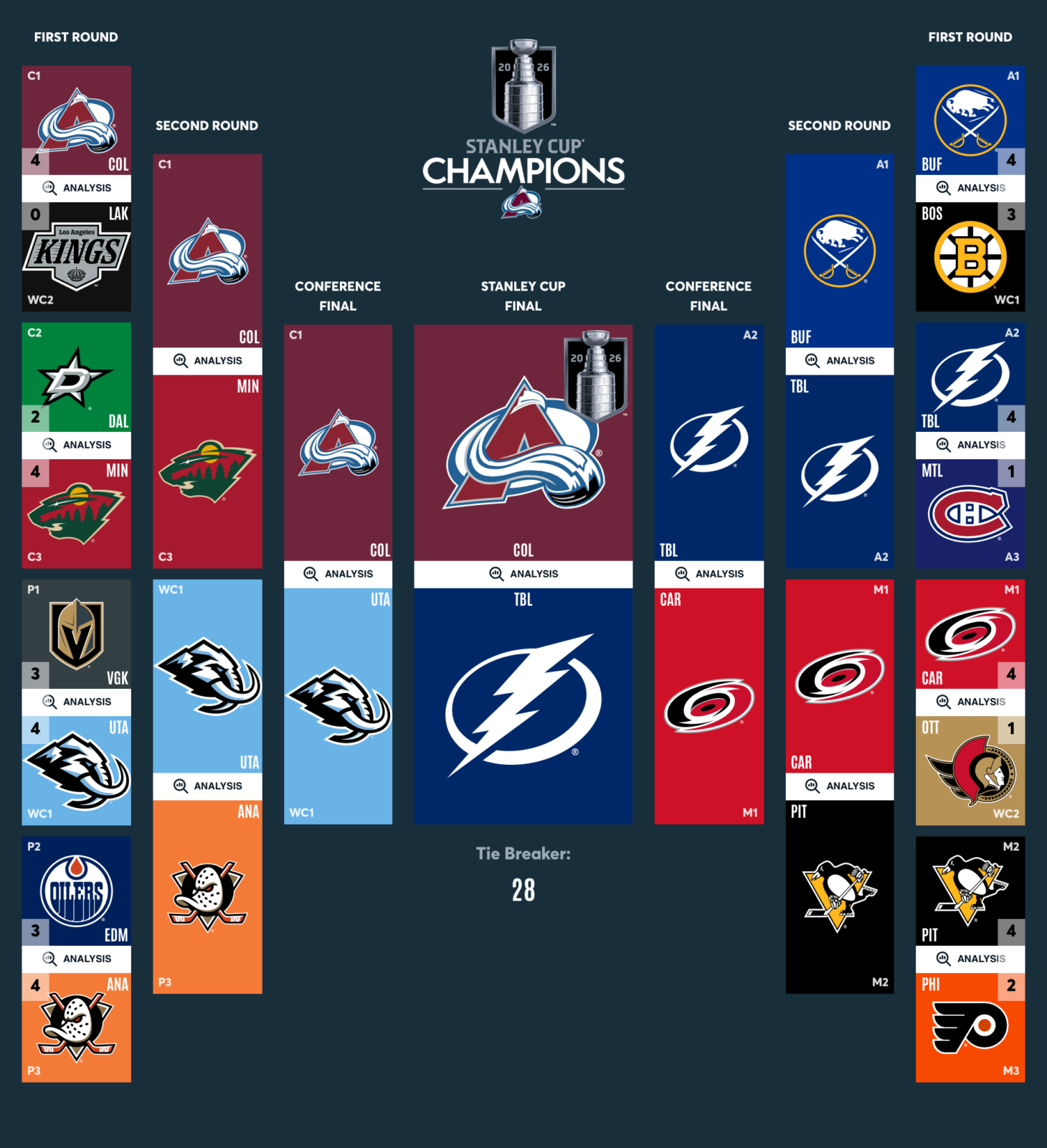 NHL Bracket Challenge entry showing the Colorado Avalanche defeating Tampa Bay in the finals.